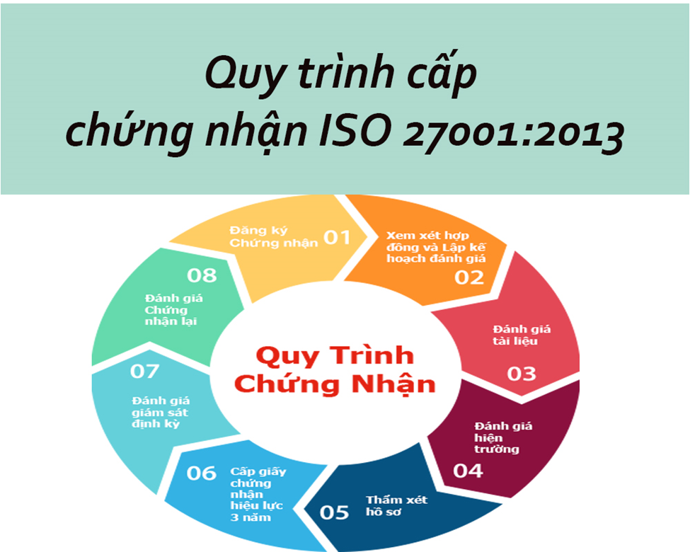 Quy trình để đạt được chứng nhận ISO 27001:2013