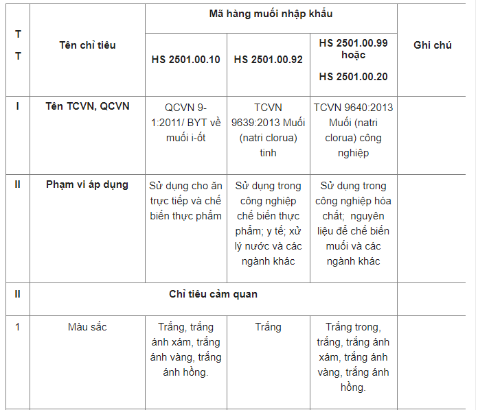 Check the quality, safety of salt imports under the 'standard' does?